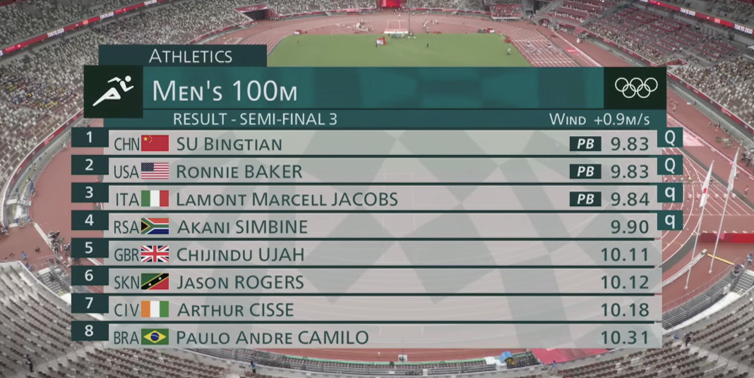 Tokyo 2020 Men's 100m Semi-Final 3 result: Su Bingtian (CHN) 1st at 9.83s, Ronnie Baker (USA) 2nd at 9.83s, Lamont Marcell Jacobs (ITA) 3rd at 9.84s, Akani Simbine (RSA) 4th at 9.90s.
